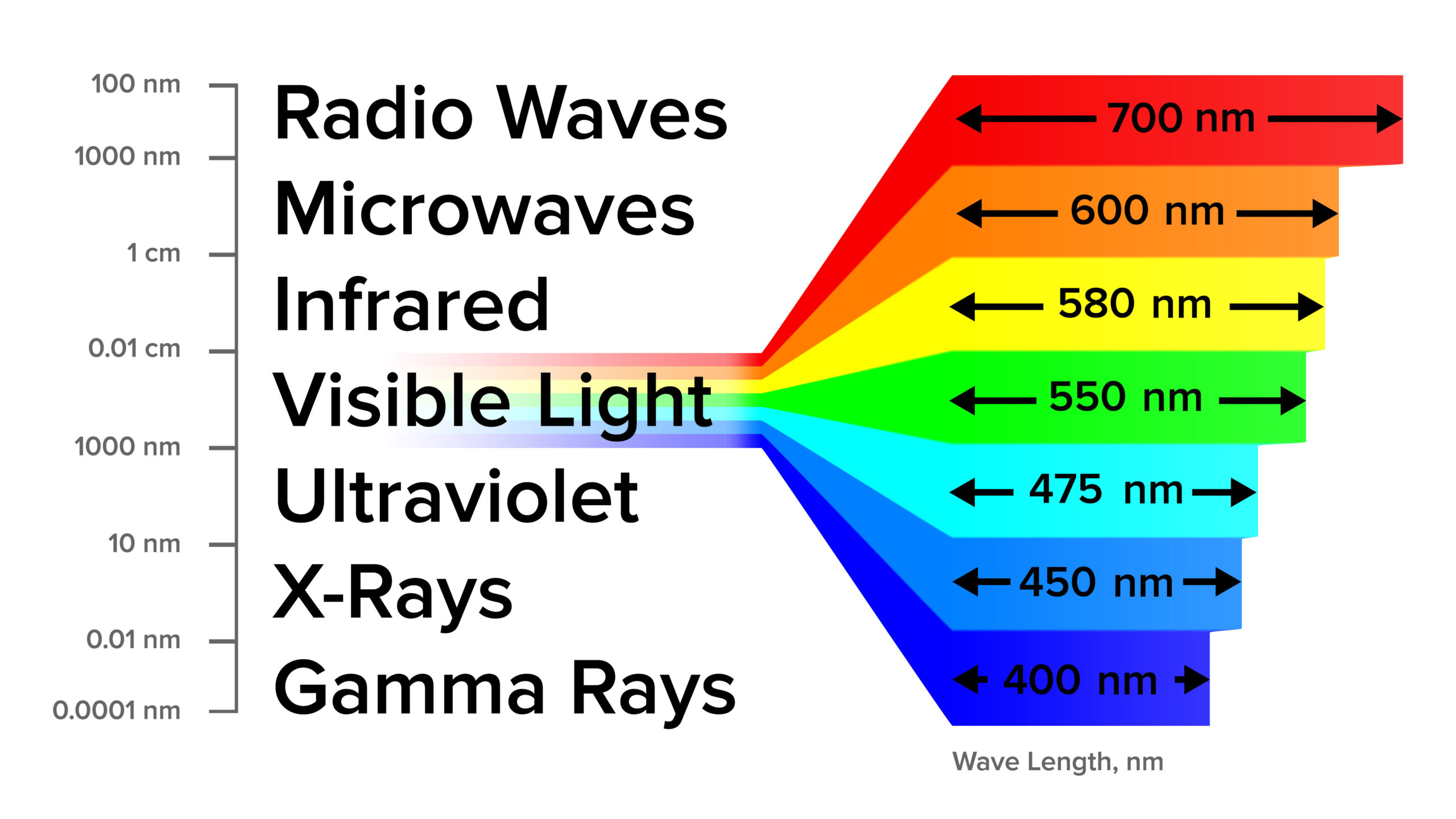 National STEM/STEAM Day can mean teaching about the visible light spectrum, as illustrated in this graphic