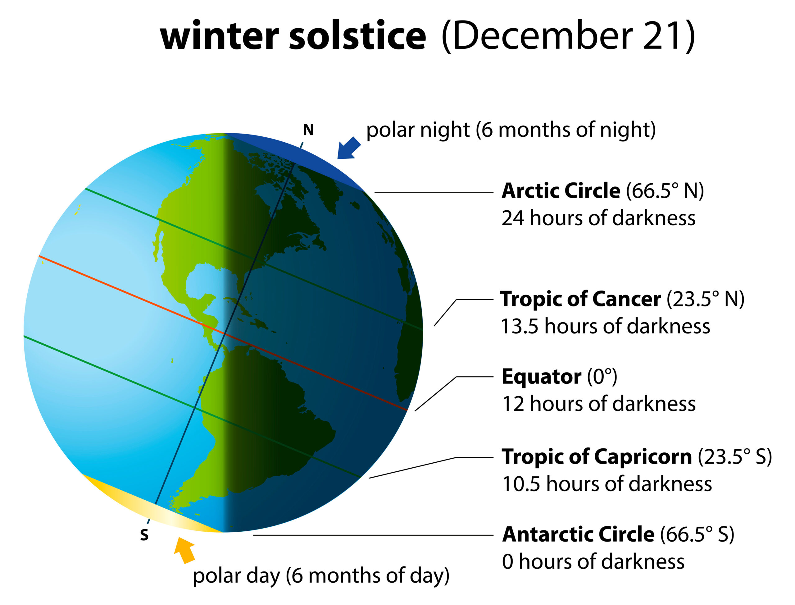 image of light and dark during North American winter solstice