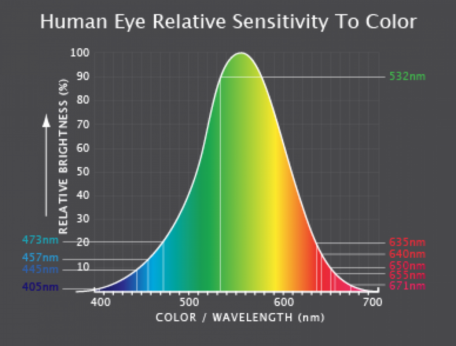 A graph demonstrating the human eye’s relative sensitivity to color and why green laser pointers are more expensive than red laser pointers.