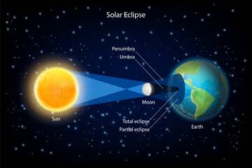 This drawing explains a solar eclipse, when the moon gets between the earth and the sun, causing moon’s shadow to be cast onto earth